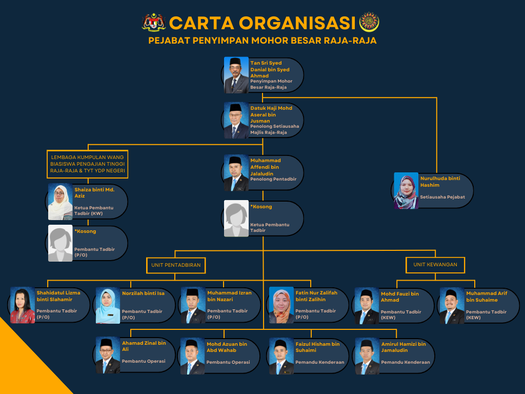 Carta Organisasi
